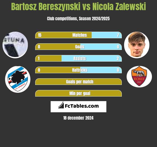 Bartosz Bereszyński vs Nicola Zalewski h2h player stats