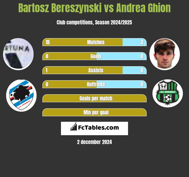 Bartosz Bereszynski vs Andrea Ghion h2h player stats