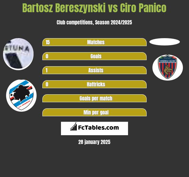 Bartosz Bereszynski vs Ciro Panico h2h player stats