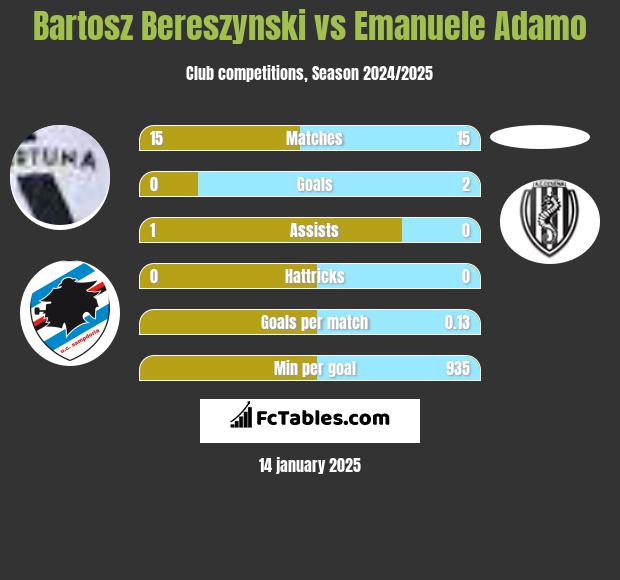 Bartosz Bereszyński vs Emanuele Adamo h2h player stats