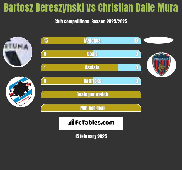 Bartosz Bereszynski vs Christian Dalle Mura h2h player stats