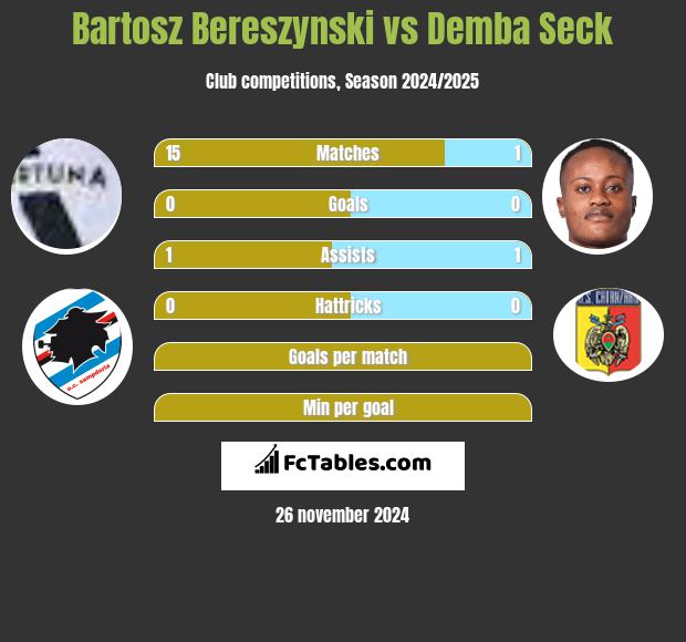 Bartosz Bereszyński vs Demba Seck h2h player stats