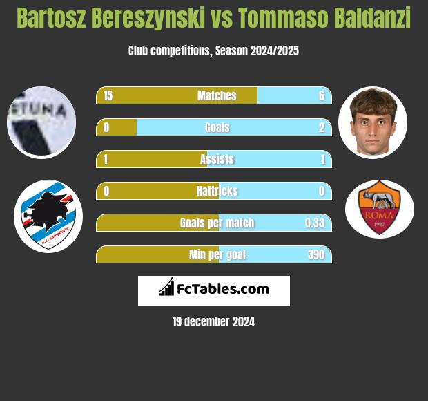 Bartosz Bereszynski vs Tommaso Baldanzi h2h player stats