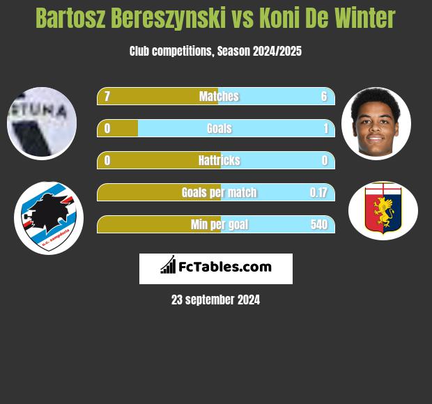 Bartosz Bereszyński vs Koni De Winter h2h player stats