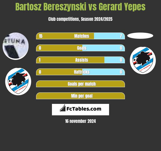 Bartosz Bereszynski vs Gerard Yepes h2h player stats