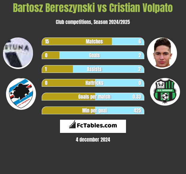 Bartosz Bereszynski vs Cristian Volpato h2h player stats