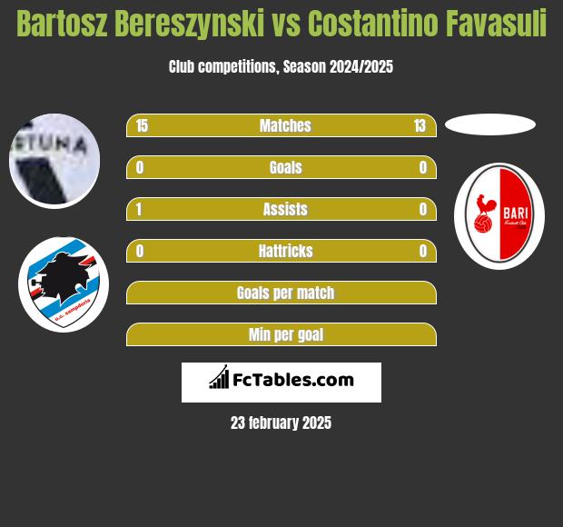 Bartosz Bereszyński vs Costantino Favasuli h2h player stats