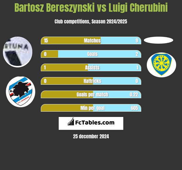 Bartosz Bereszyński vs Luigi Cherubini h2h player stats