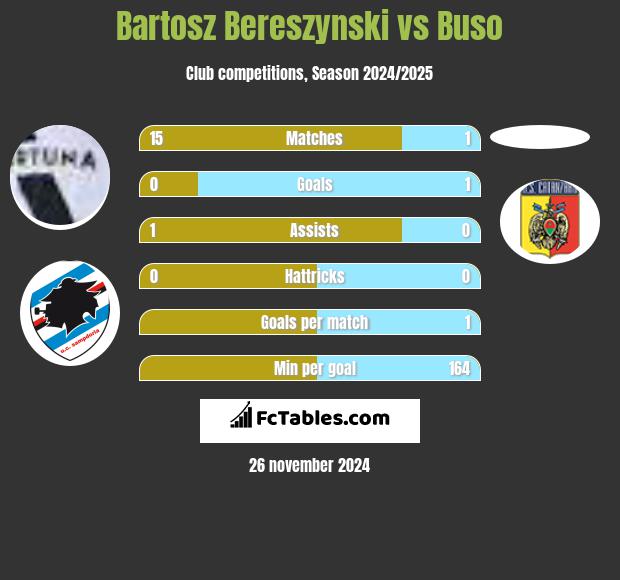 Bartosz Bereszynski vs Buso h2h player stats