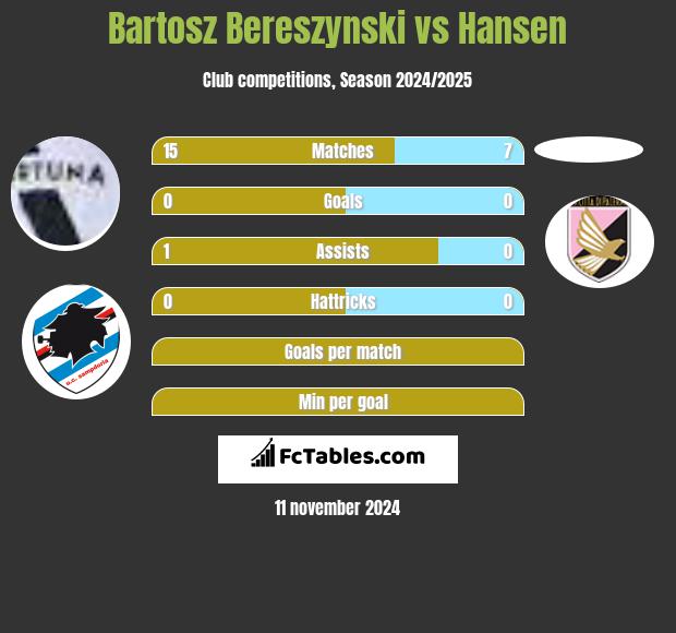 Bartosz Bereszyński vs Hansen h2h player stats