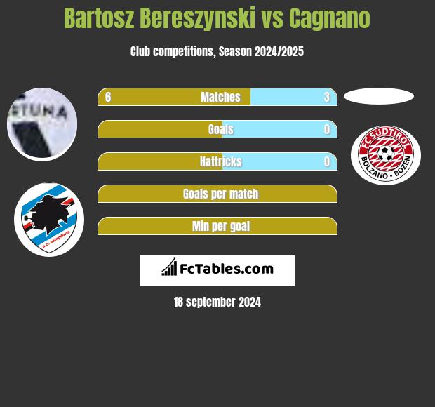 Bartosz Bereszynski vs Cagnano h2h player stats