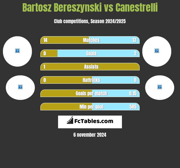 Bartosz Bereszyński vs Canestrelli h2h player stats