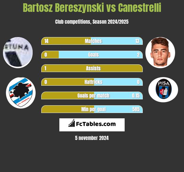 Bartosz Bereszynski vs Canestrelli h2h player stats