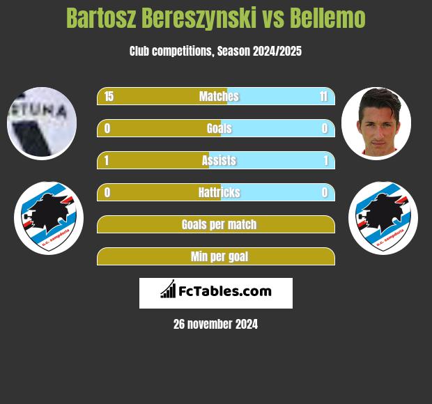 Bartosz Bereszyński vs Bellemo h2h player stats