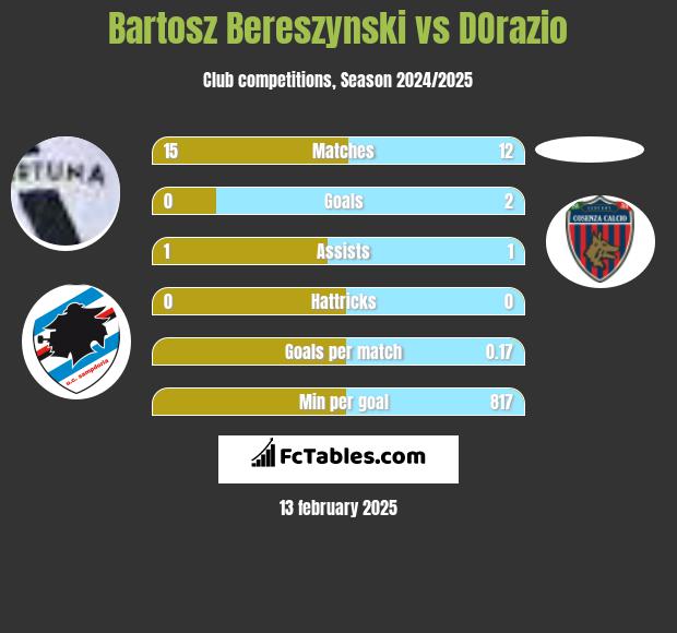 Bartosz Bereszyński vs DOrazio h2h player stats