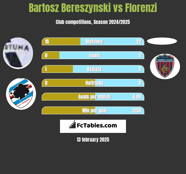 Bartosz Bereszyński vs Florenzi h2h player stats