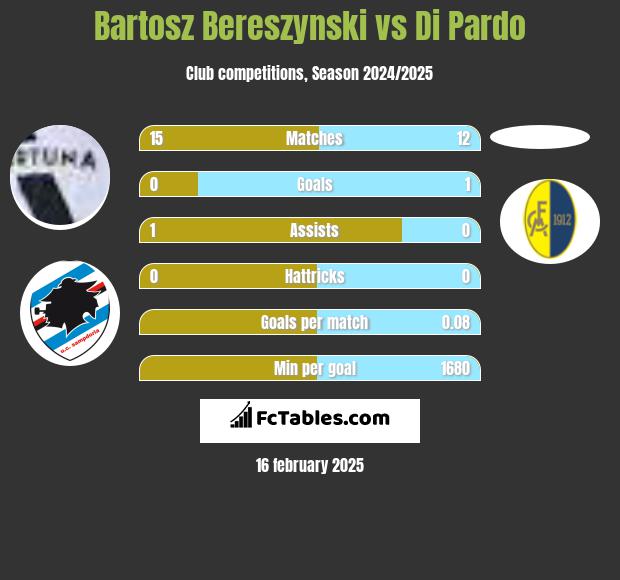 Bartosz Bereszyński vs Di Pardo h2h player stats