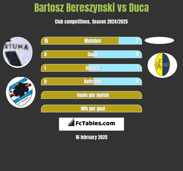 Bartosz Bereszyński vs Duca h2h player stats