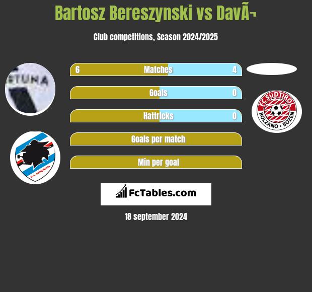 Bartosz Bereszynski vs DavÃ¬ h2h player stats