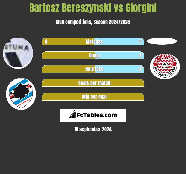 Bartosz Bereszynski vs Giorgini h2h player stats