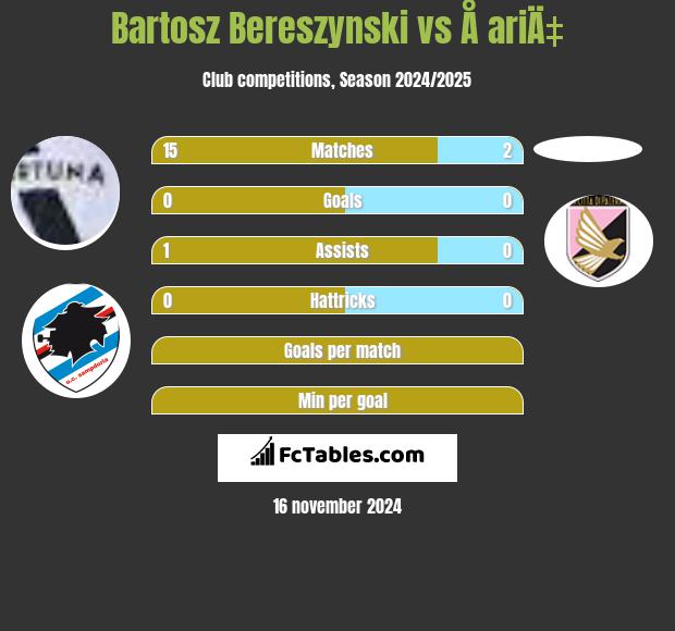 Bartosz Bereszyński vs Å ariÄ‡ h2h player stats