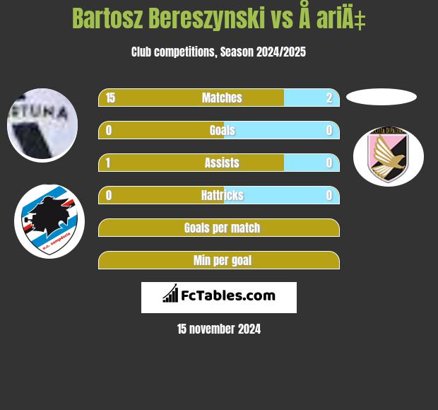 Bartosz Bereszynski vs Å ariÄ‡ h2h player stats