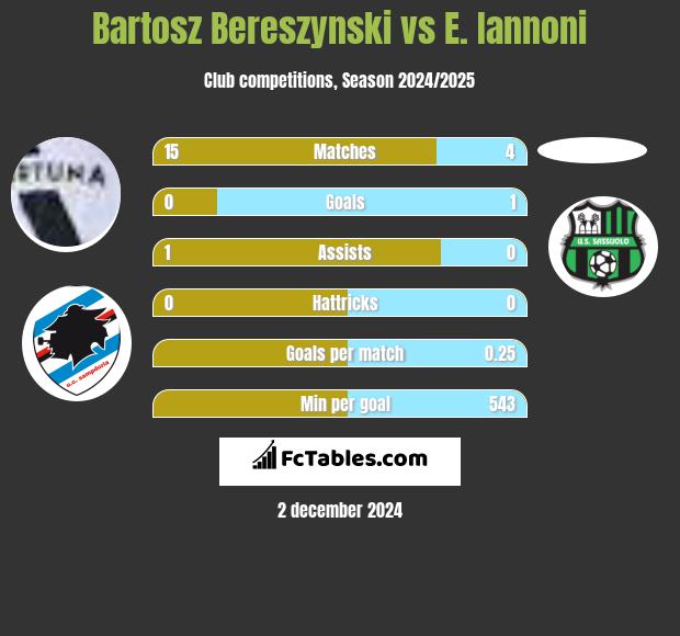 Bartosz Bereszynski vs E. Iannoni h2h player stats