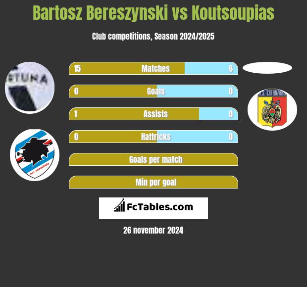 Bartosz Bereszyński vs Koutsoupias h2h player stats