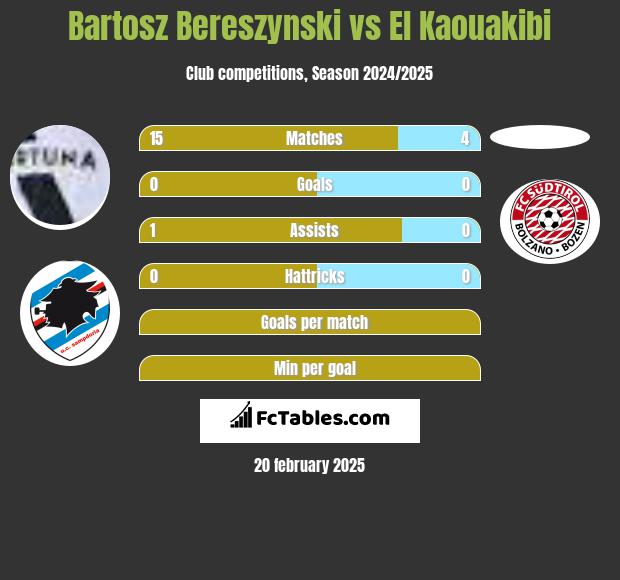 Bartosz Bereszyński vs El Kaouakibi h2h player stats