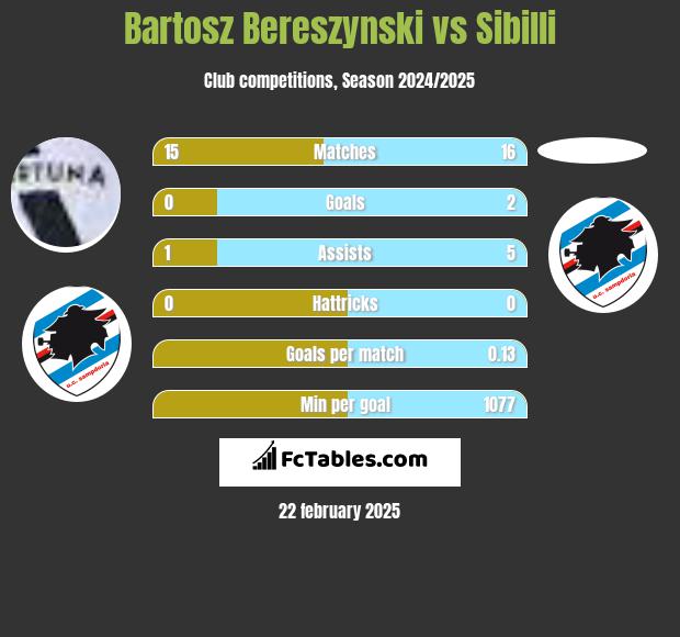 Bartosz Bereszynski vs Sibilli h2h player stats