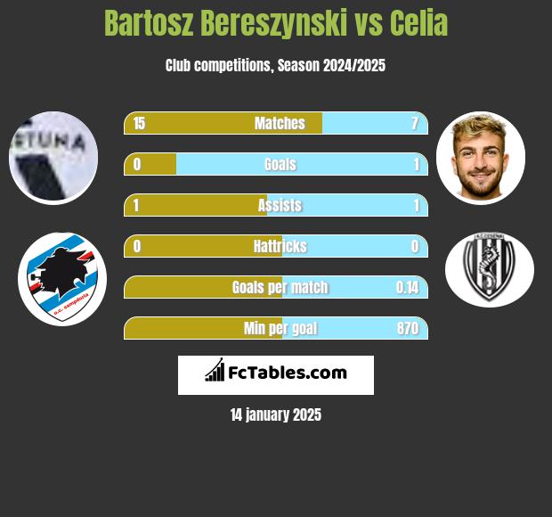 Bartosz Bereszynski vs Celia h2h player stats