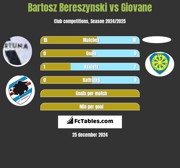 Bartosz Bereszyński vs Giovane h2h player stats