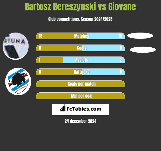 Bartosz Bereszynski vs Giovane h2h player stats