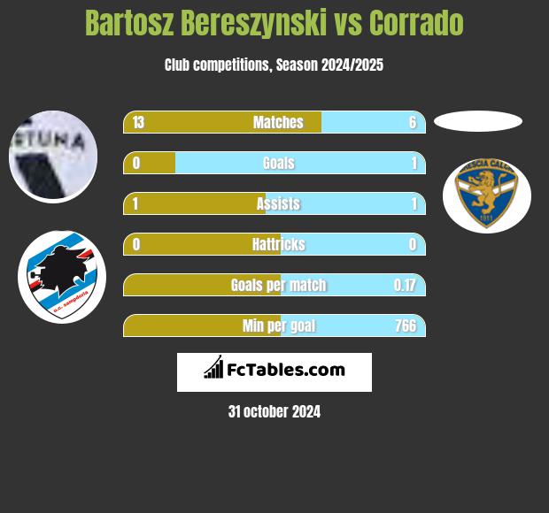 Bartosz Bereszynski vs Corrado h2h player stats