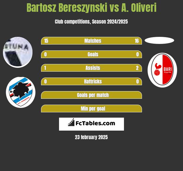 Bartosz Bereszyński vs A. Oliveri h2h player stats