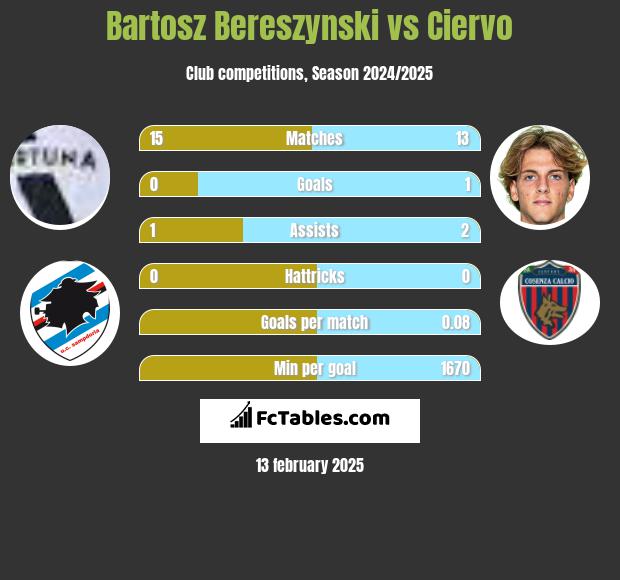 Bartosz Bereszyński vs Ciervo h2h player stats