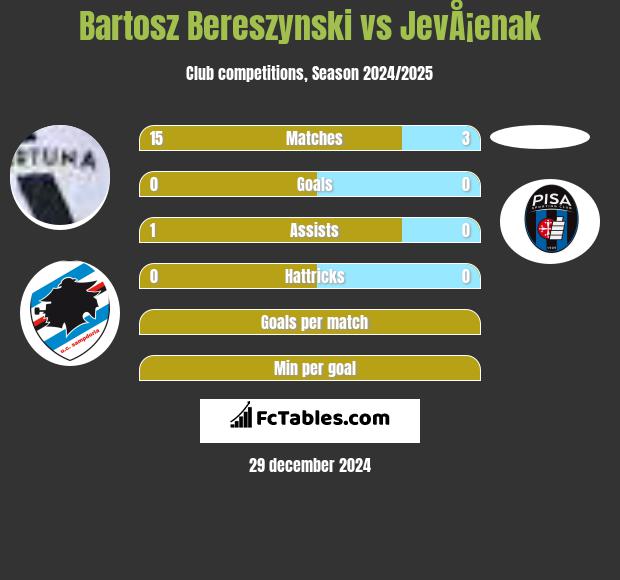 Bartosz Bereszyński vs JevÅ¡enak h2h player stats