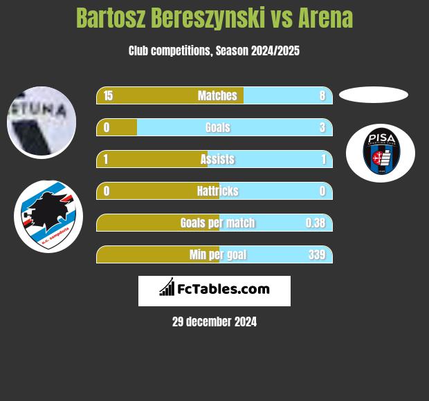 Bartosz Bereszyński vs Arena h2h player stats