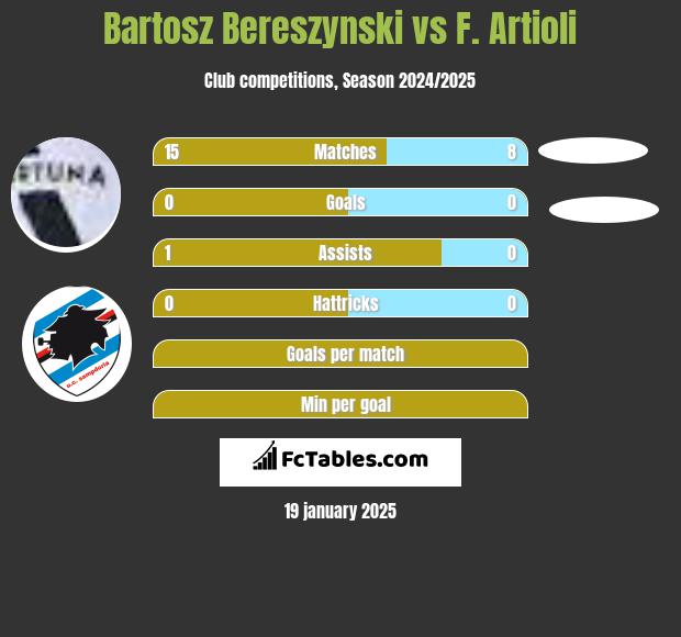 Bartosz Bereszyński vs F. Artioli h2h player stats