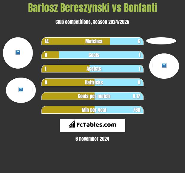 Bartosz Bereszyński vs Bonfanti h2h player stats