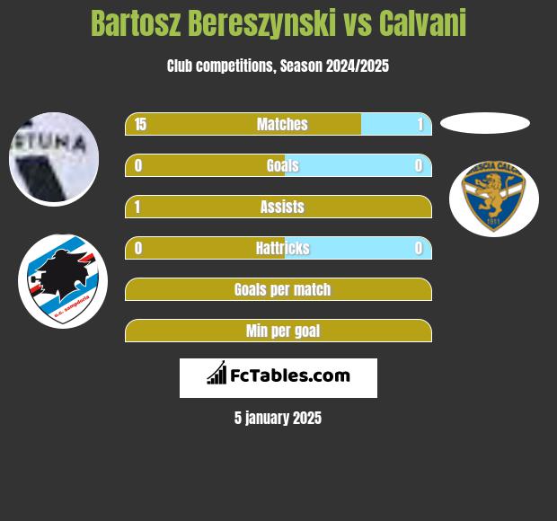 Bartosz Bereszynski vs Calvani h2h player stats