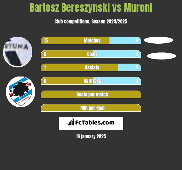 Bartosz Bereszyński vs Muroni h2h player stats