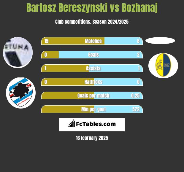 Bartosz Bereszyński vs Bozhanaj h2h player stats