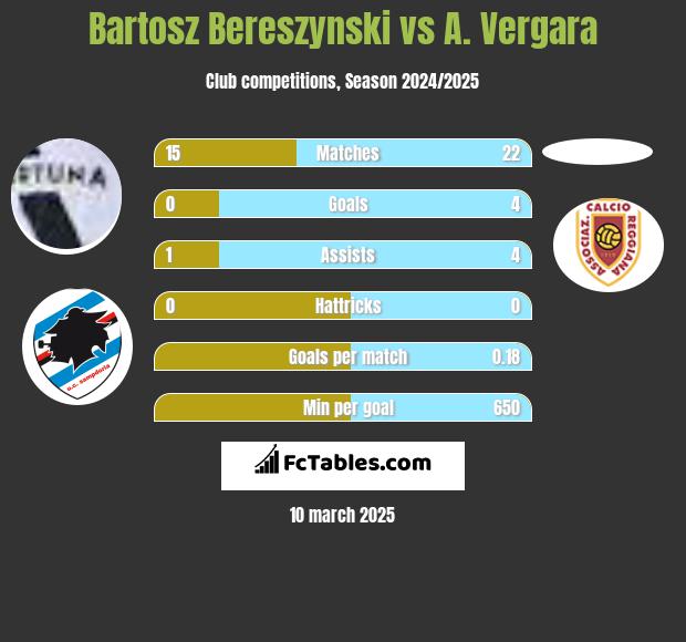 Bartosz Bereszynski vs A. Vergara h2h player stats