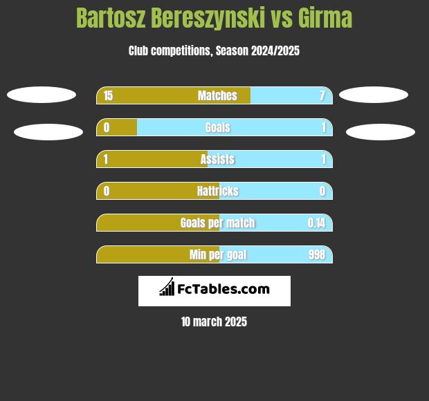 Bartosz Bereszynski vs Girma h2h player stats