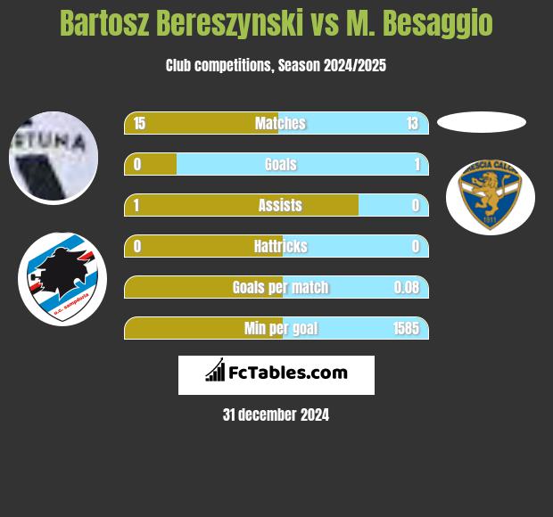 Bartosz Bereszynski vs M. Besaggio h2h player stats