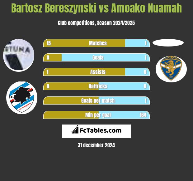 Bartosz Bereszyński vs Amoako Nuamah h2h player stats