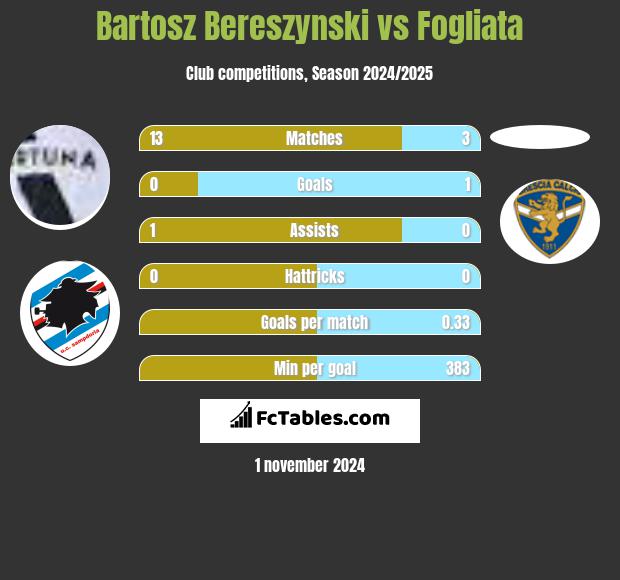 Bartosz Bereszyński vs Fogliata h2h player stats