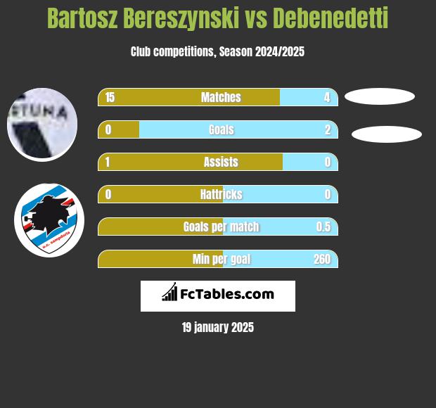 Bartosz Bereszyński vs Debenedetti h2h player stats