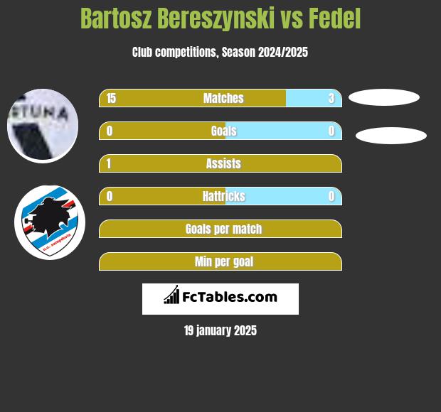 Bartosz Bereszyński vs Fedel h2h player stats